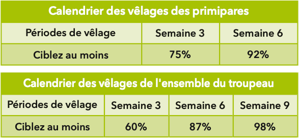 Calendrier des vêlages