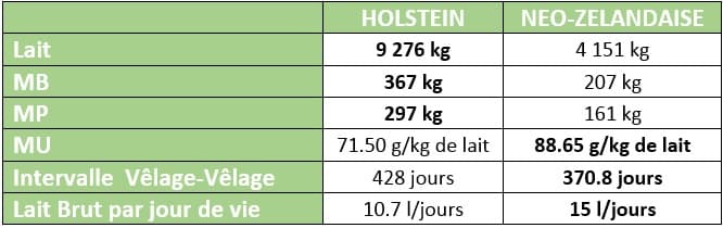 Image de couverture pour l'article Comment comparer des index bovins français et néo-zélandais